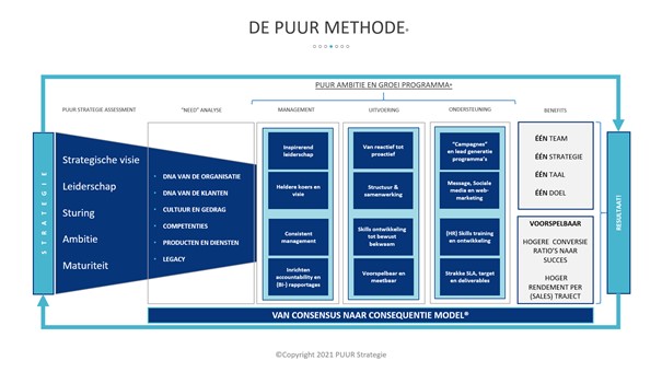 waarom puur De Puur methode